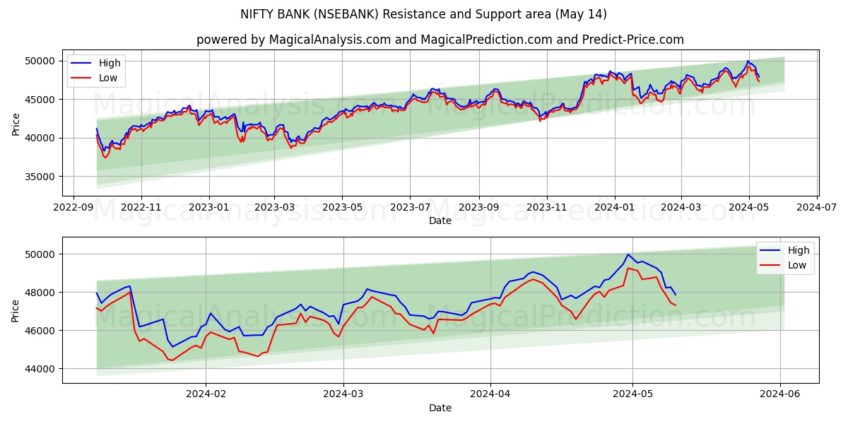 NIFTY BANK (NSEBANK) price movement in the coming days